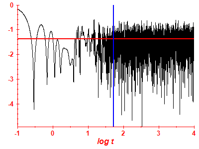 Survival probability log